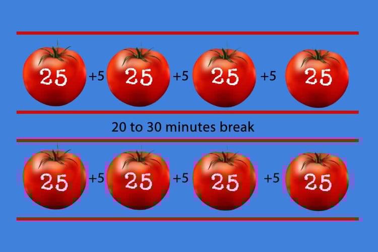 Pomodoro = 25 minute work + 5 minute break